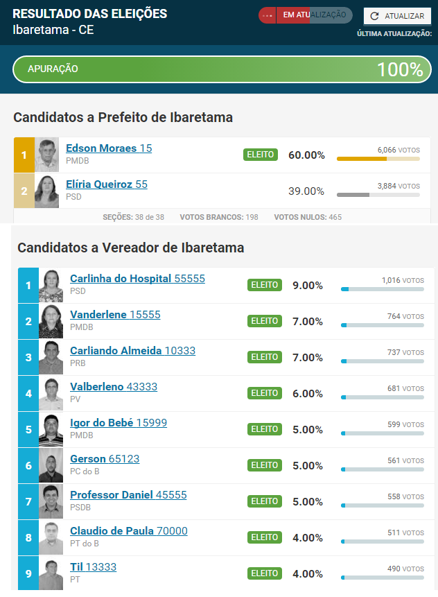 Ibaretama_eleicoes_resultado